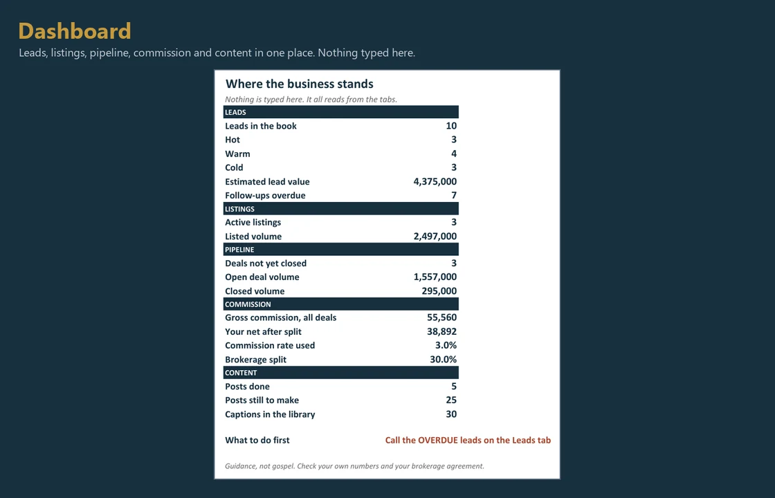The Dashboard tab showing leads, listings, pipeline, commission and content status