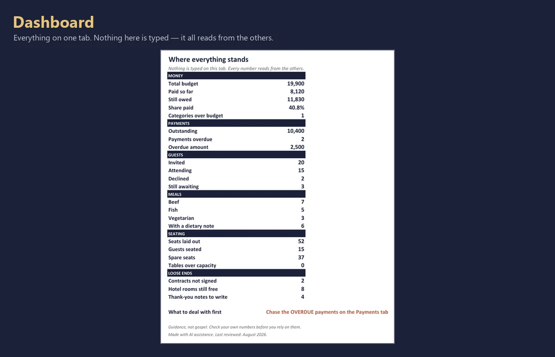 The Dashboard tab, showing budget, payments, guests, meals, seating and loose ends
